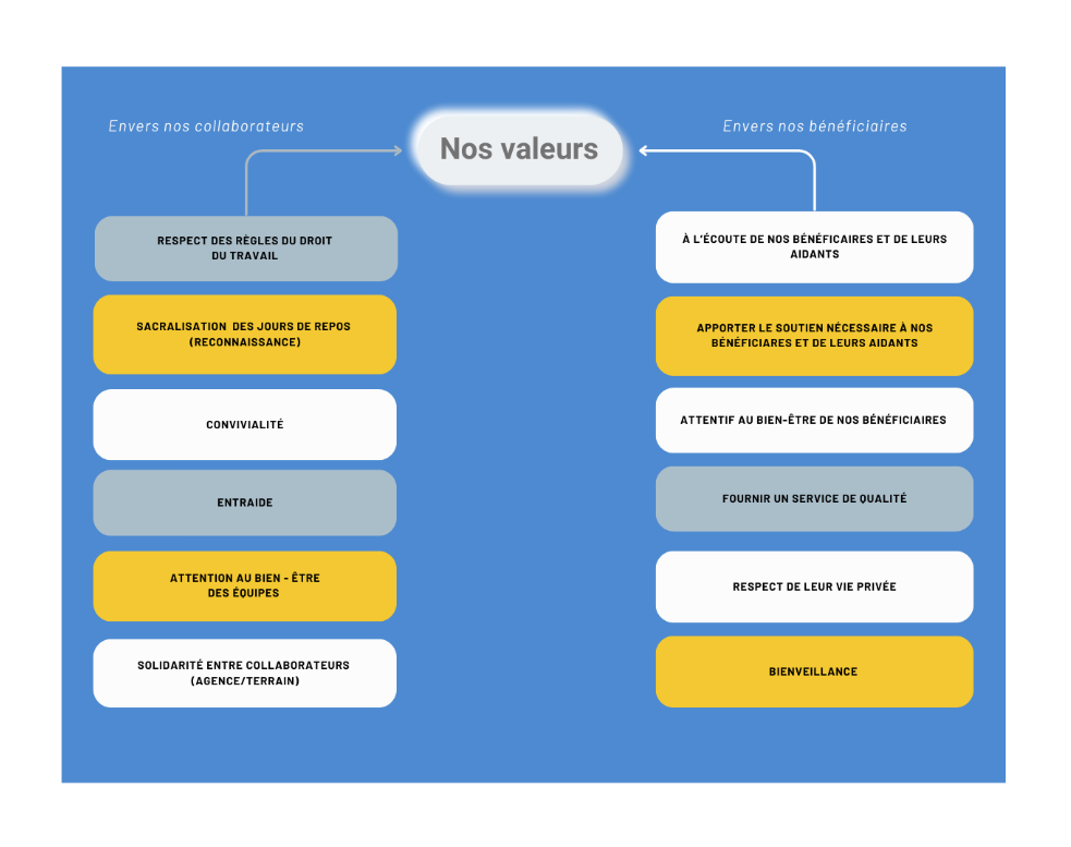 Les valeurs d'entreprise HERA DOM
