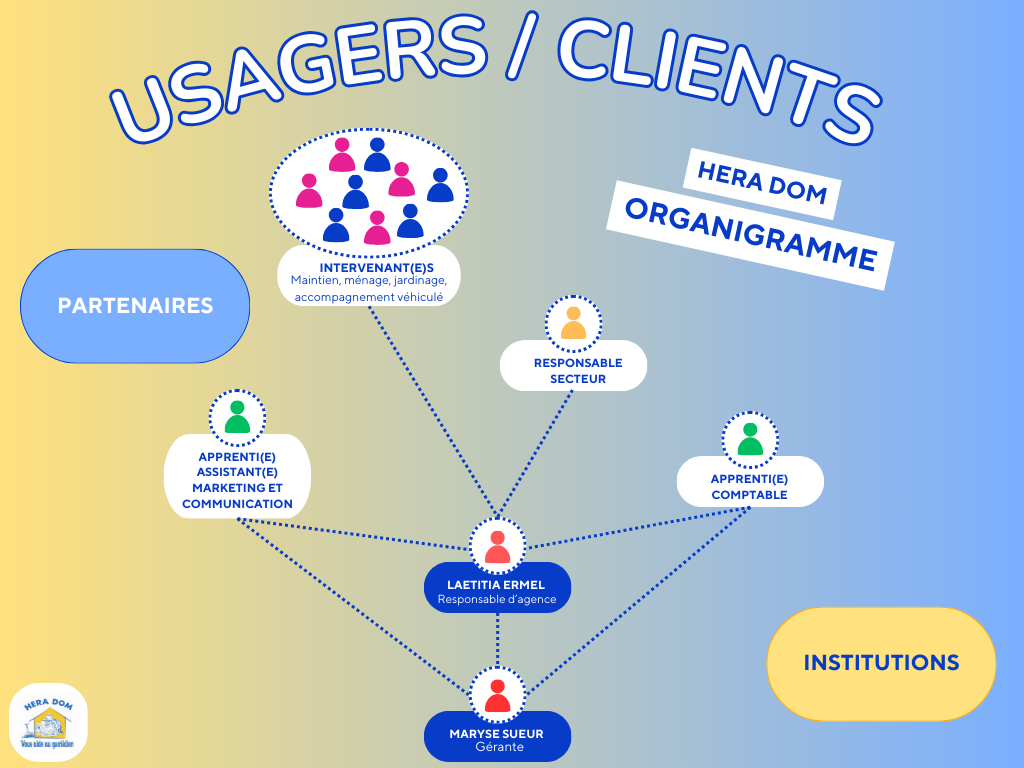 Organigramme Hera Dom, organisation de la société de services à la personne dans les Yvelines