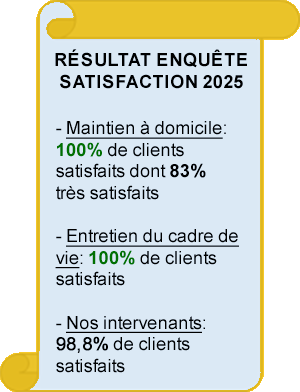 Résultats de l'enquête de satisfaction 2025 : Maintien à domicile 100% de clients satisfaits dont 83% très satisfaits. Entretien du cadre de vie : 100% de clients satisfaits. Nos intervenants 98,8% de clients satisfaits.